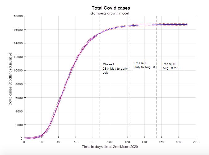 DannyMackay12's tweet photo. So Scotland has its road map out of lockdown… what does that look like in terms of the numbers from our Gompertz disease growth model? Well, by early June we’ll be down to approx.10 new cases per day and by July approx.1… looks like the FM is being ultra-cautious. #COVID19 https://t.co/OmydRTRL2G