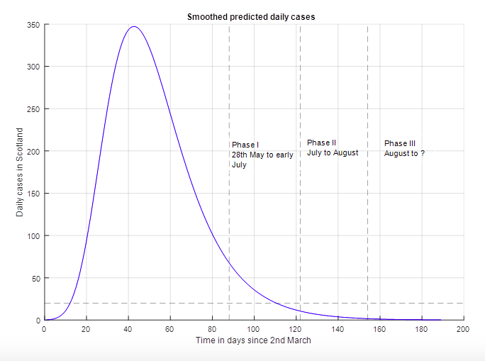 DannyMackay12's tweet photo. So Scotland has its road map out of lockdown… what does that look like in terms of the numbers from our Gompertz disease growth model? Well, by early June we’ll be down to approx.10 new cases per day and by July approx.1… looks like the FM is being ultra-cautious. #COVID19 https://t.co/OmydRTRL2G