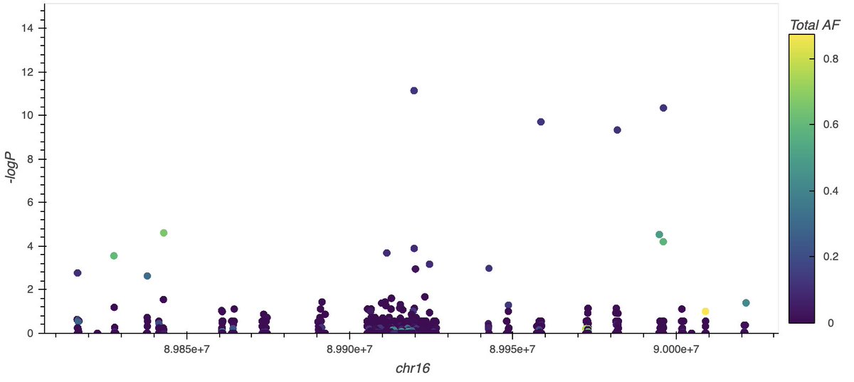 We are also investigating risk factors for development of non-acral melanoma- PhD student Caro Castañeda ( @citosina) is leading a fine-mapping effort to identify potential causal high-risk variants in regions previously investigated by genome-wide association studies (11/15)