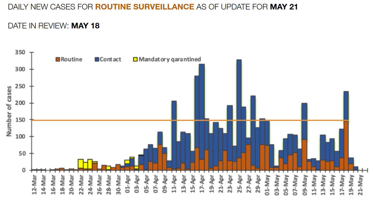 6/The concerning thing about May 18 data and these retrospective edits - going by the graph as at May 21 - is that the highest ever recorded number of new cases in Routine Surveillance occurred that day (~150). But that was not clear for 4 DAYS after the official May 18 update.