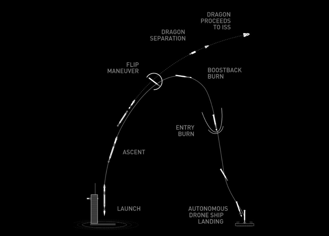 DEMO-2 GUIDE: events to clap for here’s an overview of key events you should watch for during launch and ascent! DM-2 is the last demonstration flight for SpaceX, and it’s first crewed flight.Wednesday, 5/27, at 4:33 pm EST/2:33 pm MST/1:33 pm PST