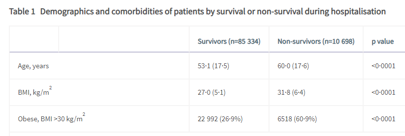 Ex les individus du groupe témoin sont en moyenne plus jeunes (les patients décedés sont en moyenne plus âgés de 7 ans). Les variables regroupées sous "baseline disease severity" sont aussi là pour montrer que les cas du groupe témoin sont initialement jugés moins graves. (4/?)