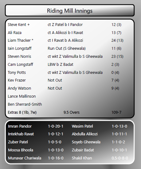 It got nervy at the end, but @Ridingmillcc held on to beat <a href="/KippaxCricket/">Kippax Cricket</a> by 3 wickets. Shakil Khan hit 38 in Kippax's 106-5, Andy Watson with 2-12. Liam Thacker made 24, but Soyeb Gheewala's double wicket maiden took it to the wire, Riding Mill winning with a ball to spare.