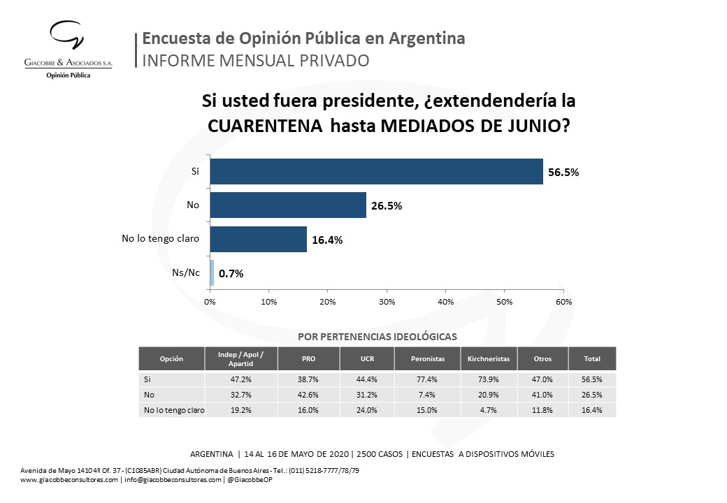 JorgeGiacobbe's tweet image. #DATO / @alferdez va a anunciar la extensión de la cuarentena. Tiene casi 60% de apoyo social. Mucho más entre peronistas y kirchneristas.