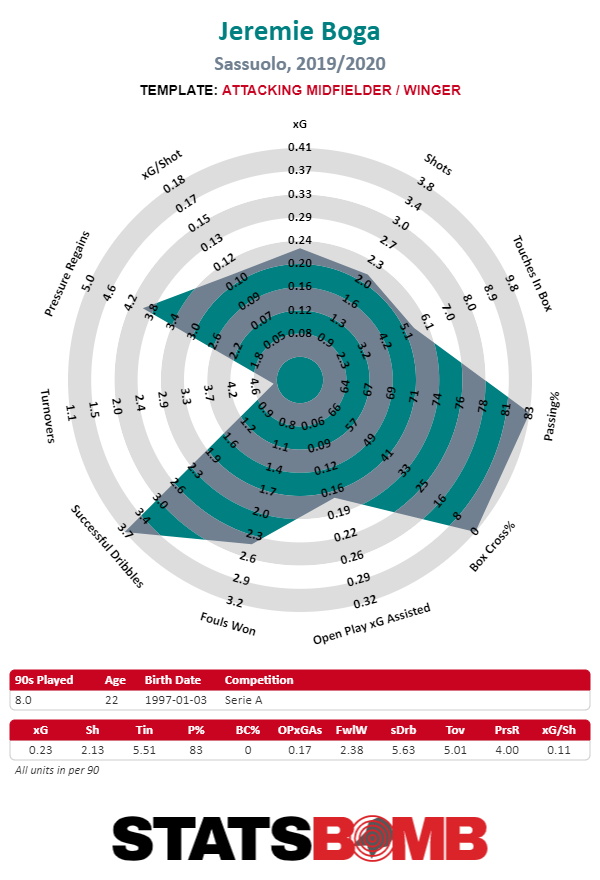 of the game that could stop him from being a top winger in my opinion. we see this graph below showing his percentiles ranked among the U-24 wingers in Europe. We see he ranks really low in Shots created by Open play passing and passing into the penalty area