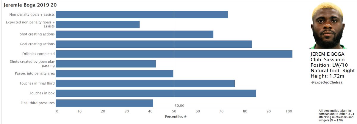 of the game that could stop him from being a top winger in my opinion. we see this graph below showing his percentiles ranked among the U-24 wingers in Europe. We see he ranks really low in Shots created by Open play passing and passing into the penalty area