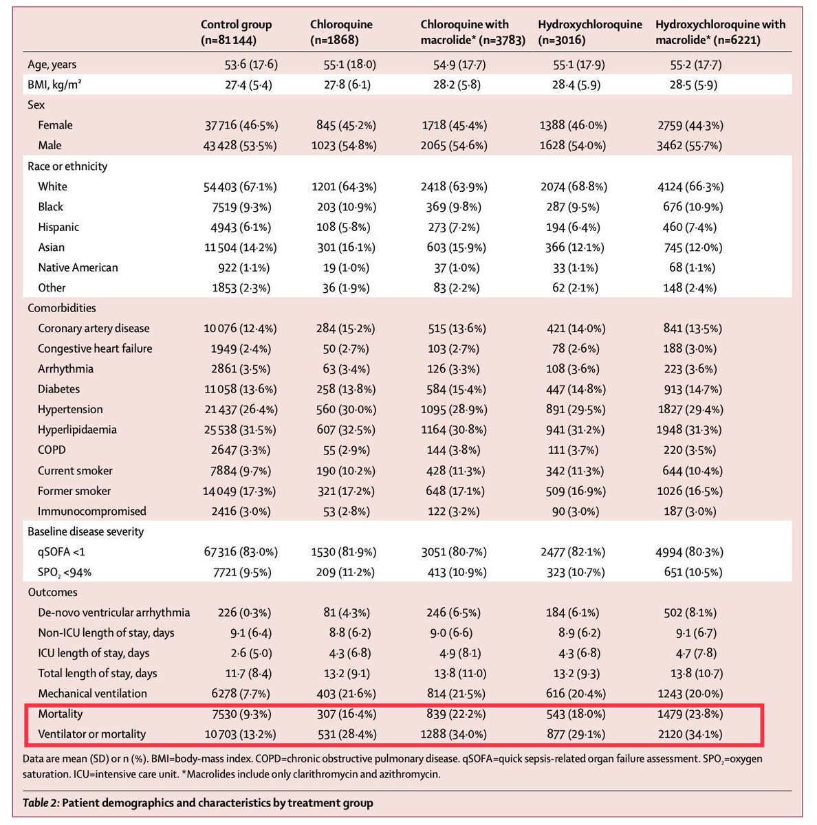 C& #39;est d& #39;ailleurs pour cela que la mortalité est deux fois plus élevée chez les patients traités à l& #39;hydrochloroquine mais que l& #39;effet estimé sur la mortalité n& #39;est "que" de 34 % : parce qu& #39;on a pris en compte l& #39;effet de structure. (10/?)