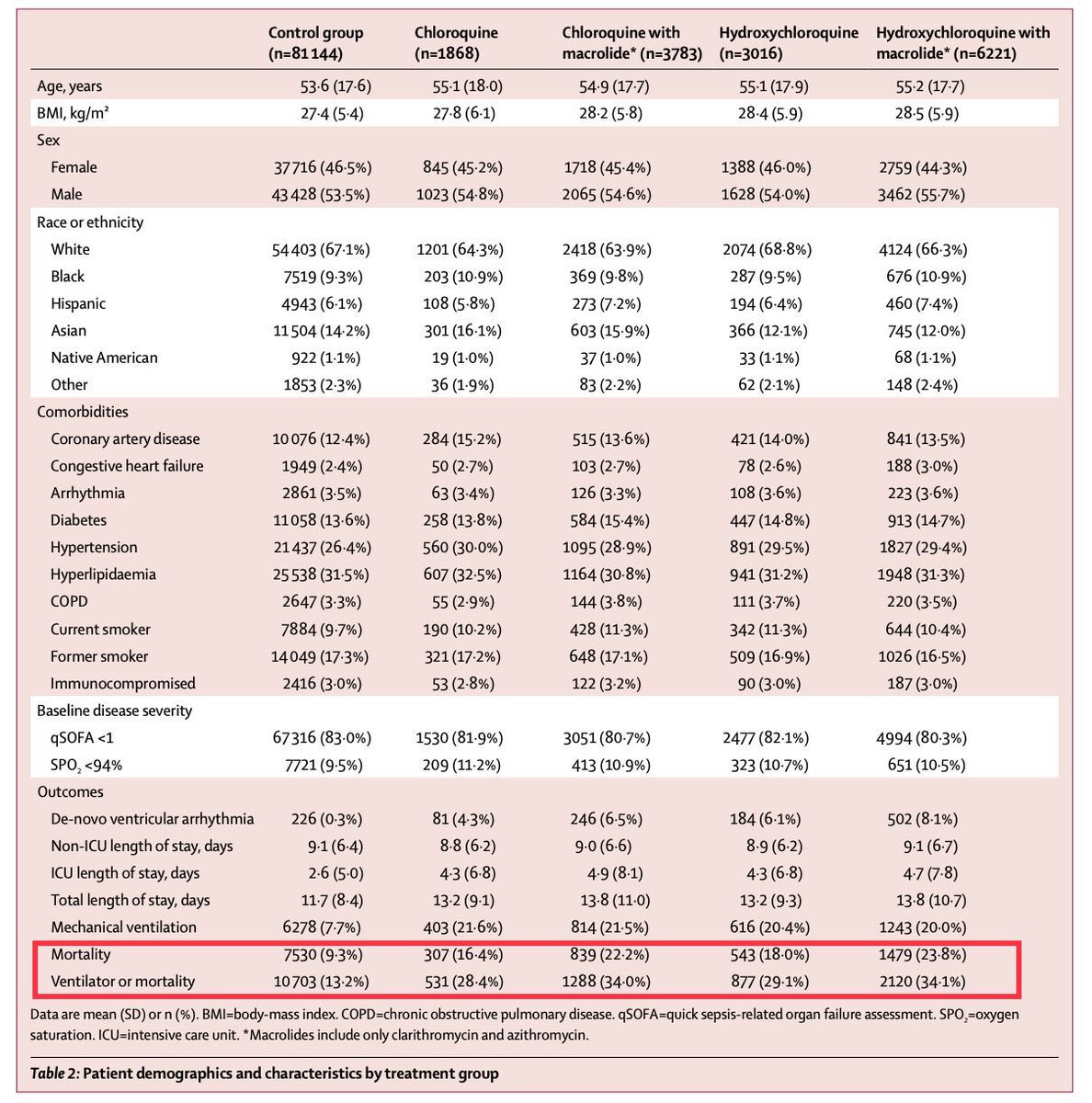 C'est d'ailleurs pour cela que la mortalité est deux fois plus élevée chez les patients traités à l'hydrochloroquine mais que l'effet estimé sur la mortalité n'est "que" de 34 % : parce qu'on a pris en compte l'effet de structure. (10/?)
