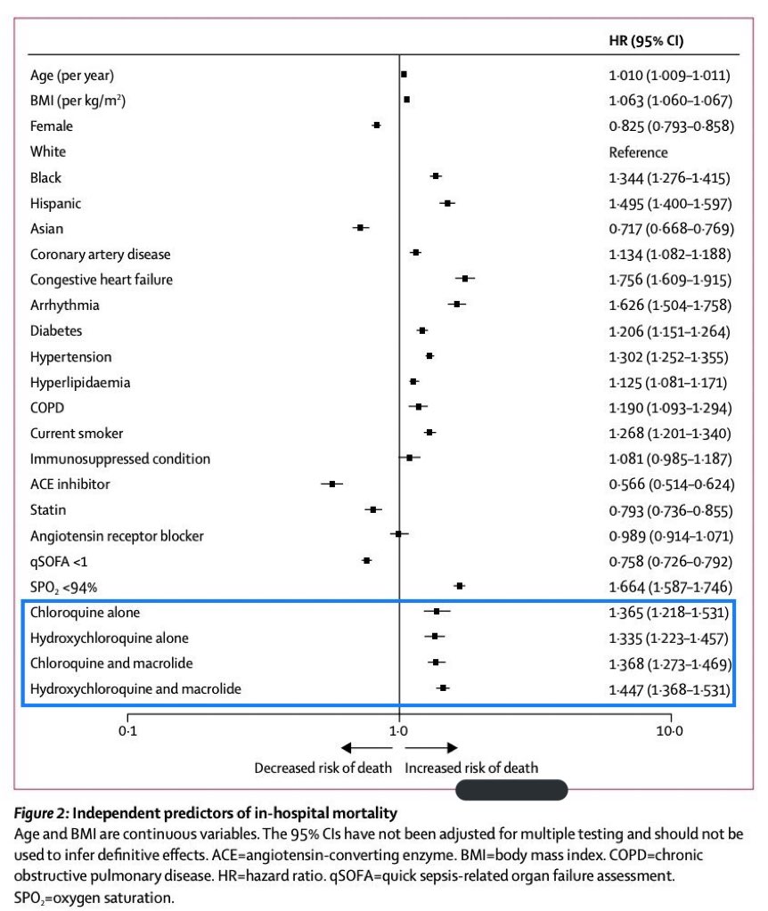 C'est d'ailleurs pour cela que la mortalité est deux fois plus élevée chez les patients traités à l'hydrochloroquine mais que l'effet estimé sur la mortalité n'est "que" de 34 % : parce qu'on a pris en compte l'effet de structure. (10/?)