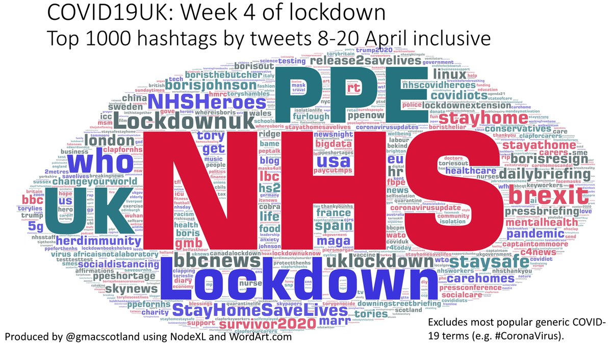 Week 4 of  #COVID19VisualDiary -  #COVID19UK tweets 14-20 AprilBig stories:  #PPE,  #NHS &  #CareHomes & other front-line workers e.g. bus driversBig tweet re  #C4News:  https://twitter.com/ij851227/status/1250493442813132801Tweets  https://wordart.com/iwxctvuhkaa1/covid19uk-top-1000-hashtags-by-tweets-14-20-apr-inclusiveRetweets  https://wordart.com/k44j7hkilxmh/covid19uk-top-1000-hashtags-by-retweets-14-20-apr-inclusiveMore tomorrow/Thread