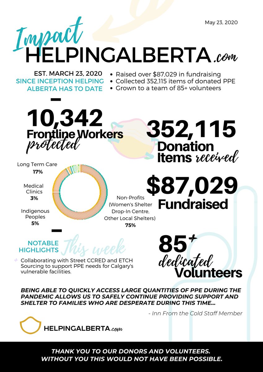 We're excited to announce that #HelpingAlberta completes 2 months today! While we do have a long way to go in our battle against #COVIDー19, we would like to thank all our partners, donors, volunteers &amp; everyone who have helped in protecting our frontline healthcare workers!