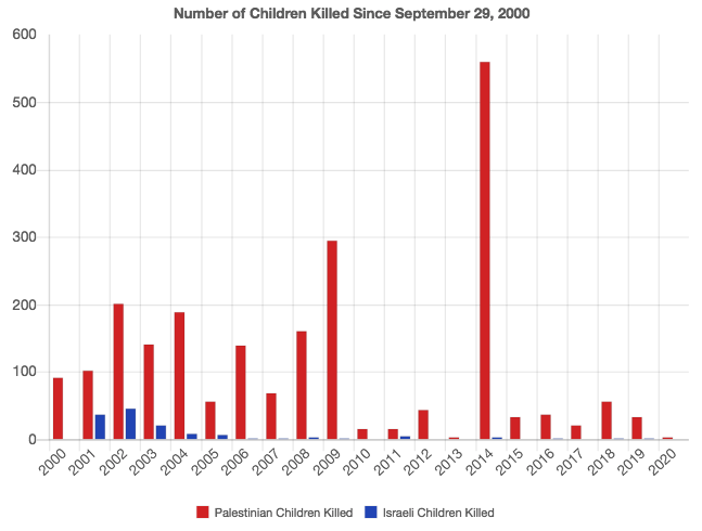 178kakapo's tweet photo. This chart shows how #Zionism is #cold_blooded against #Palestinians ◢◤
❝
At least 2,172 Palestinian children and 134 Israeli children have been killed by someone from the other side since 2000.
https://t.co/bxZMQHlwTg
fr. israelpalestinetimeline
❞
#Rights2Live4🇵🇸 https://t.co/yTVvZBYbMY