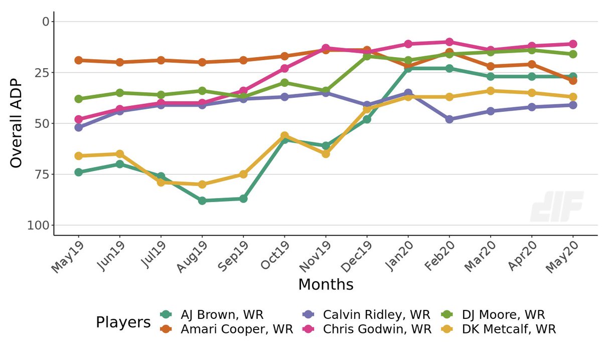 AJB, Cooper, Chris Godwin, DJ Moore, and DK Metcalf are all going ahead of him. All are very talented, but if Ridley would have played all 16 games, at his average FPPG, only Cooper would have finished better than him.. by 3 points.
