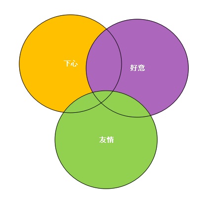 Takumi バーテンダー 男性から2人で食事に誘われたらどう捉えるべき っていう悩みをよく聞くのですが 基本的には 好意 異性として 友情 下心 とパターンは3つ しかし図のようにそれぞれが重なっている部分もあるのでいちがいに判断できない