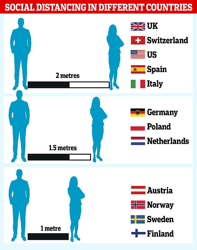 1/ Why do governments of the world prescribe these arbitrary different social "distances" ? Bottom line: they don't trust you.