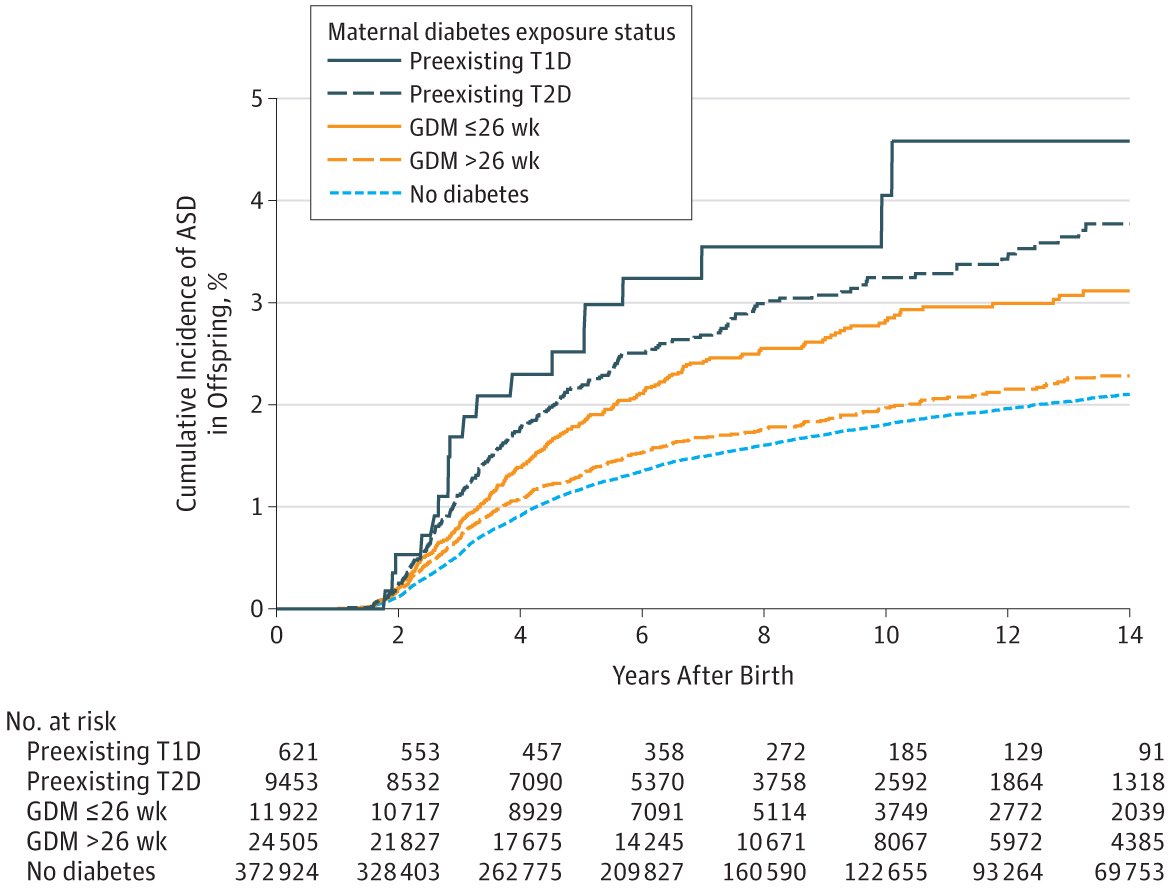 Yet, Nobody has come to me with concerns autism and maternal diabetes  https://www.ncbi.nlm.nih.gov/pmc/articles/PMC4181720/ https://www.ncbi.nlm.nih.gov/pmc/articles/PMC6247386/ https://pubmed.ncbi.nlm.nih.gov/29480832/  https://www.ncbi.nlm.nih.gov/m/pubmed/25871668 https://www.ncbi.nlm.nih.gov/pmc/articles/PMC5943853/ https://www.ncbi.nlm.nih.gov/pmc/articles/PMC4732357/ https://www.ncbi.nlm.nih.gov/pmc/articles/PMC6134431/6/10