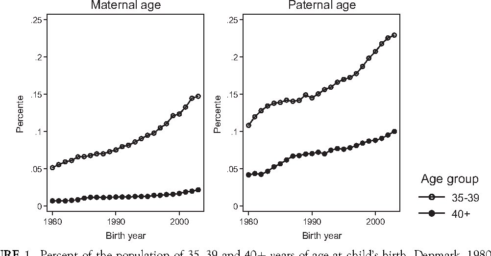 Nobody has asked me about paternal & maternal age.  https://pubmed.ncbi.nlm.nih.gov/16953005/  https://pubmed.ncbi.nlm.nih.gov/26055426/  https://www.ncbi.nlm.nih.gov/m/pubmed/22277122 https://www.ncbi.nlm.nih.gov/m/pubmed/17404129 https://www.ncbi.nlm.nih.gov/m/pubmed/27858958 https://www.ncbi.nlm.nih.gov/m/pubmed/256620277/10