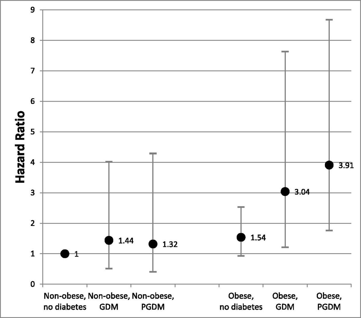 Nobody has asked me about maternal obesity... https://www.ncbi.nlm.nih.gov/pmc/articles/PMC4732357/ https://pubmed.ncbi.nlm.nih.gov/26254893/  https://onlinelibrary.wiley.com/doi/full/10.1111/obr.126438/10