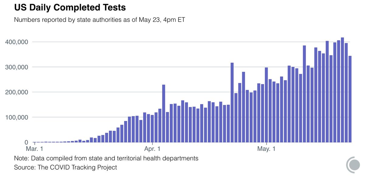 Our daily update is published. We’ve now tracked 13.8 million tests, up 343k from yesterday. 5 states showed a decline in total tests due to separating out their antibody results: MI, MO, MS, TX, WV. Details in this thread.