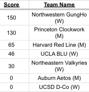 pghultimate's tweet photo. Here are the final scores for the second game of pool play! @GungHoUltimate takes the overall lead with a whopping 150 points, while @clockworkultima takes the lead in the Men’s Division with 130. #2020CollegeChamps #Quarantrivia https://t.co/InT6cEluqU