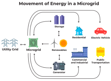  #Microgrids are independent small-scale grids that can be used on a residential level energy creation and  #energystorage. This is extremely valuable to rural communities that cannot easily connect to the main grid. (7/15)