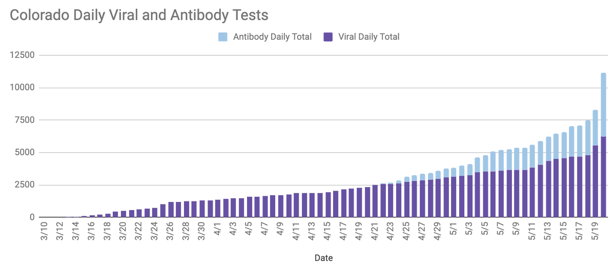About antibody testing... 1) It is necessary to separate out these tests.2) Antibody testing remains a small portion of the cumulative tests performed. 2) US viral testing really has scaled up a ton. 4) Antibody tests have grown as a % of daily tests.Colorado, e.g.: