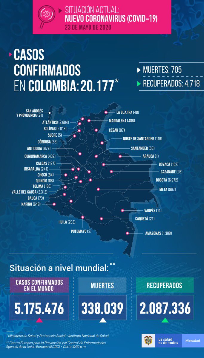 MinSaludCol's tweet photo. #ReporteCOVID19 🦠 Para este 23 de mayo, confirmamos en Colombia:

143 recuperados,
1.046 nuevos casos y 
23 fallecidos.

Así, las cifras totales son de:

4.718 pacientes recuperados  
20.177 casos de COVID-19 y 
705 muertes 

Más información: https://t.co/6qWMUertKy https://t.co/cceBdhPc6z