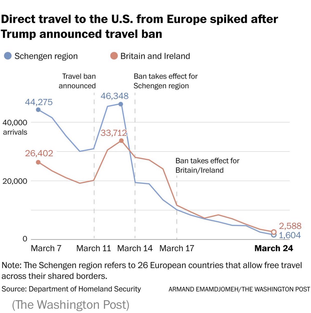 This is what acting too late looks like. When Trump imposed travel bans on Europe,  #covid19 was already deeply circulating in the US (mostly from European influx). His bans actually just caused a surge in importing more cases.  https://www.washingtonpost.com/world/national-security/one-final-viral-infusion-trumps-move-to-block-travel-from-europe-triggered-chaos-and-a-surge-of-passengers-from-the-outbreaks-center/2020/05/23/64836a00-962b-11ea-82b4-c8db161ff6e5_story.html