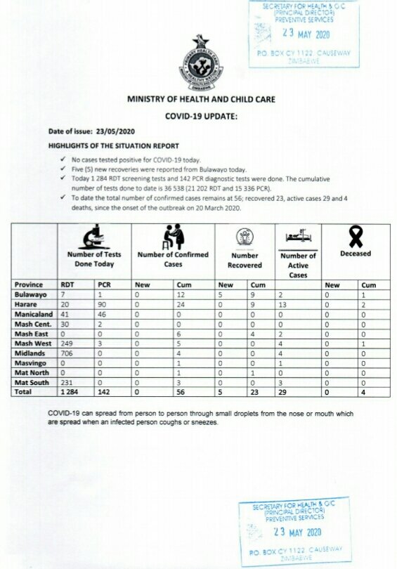 COVID-19 Update: As at 23 May 2020,Zimbabwe had 56 confirmed cases, including 23 recoveries and four (4) deaths.