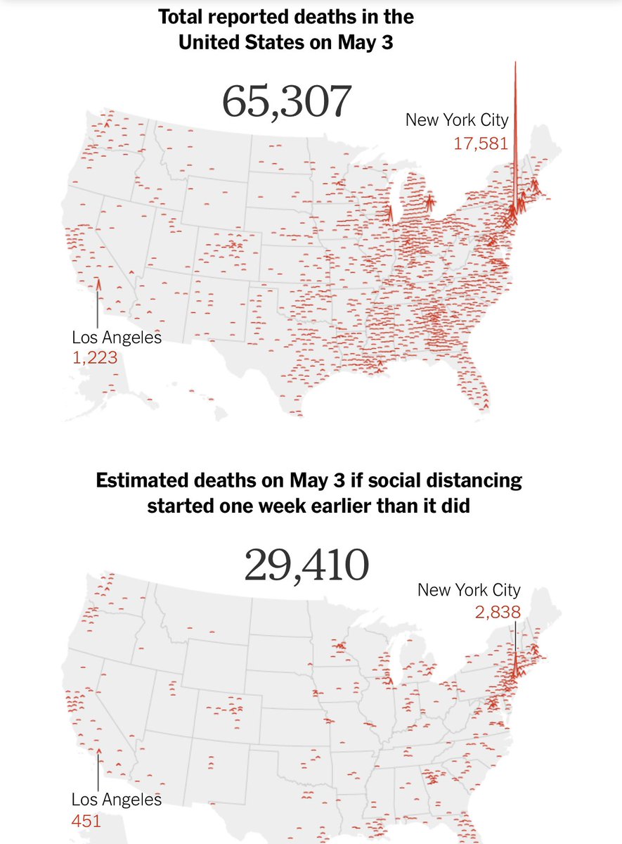 2/ Estimates suggest that up to 83% of deaths could have been averted if we had locked down just 2 weeks earlier. The cost of inaction is huge.  https://www.nytimes.com/2020/05/20/us/coronavirus-distancing-deaths.html