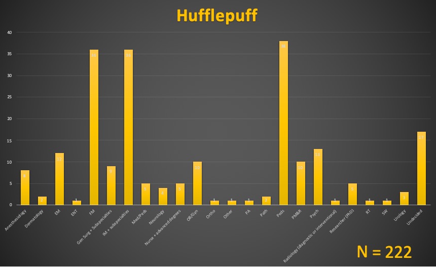 HUFFLEPUFF (easily the most consistent House)