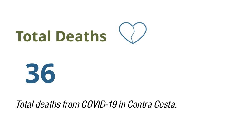 “We’ve never seen numbers like this,” Dr Mike deBoisblanc says, backing this claim. Again, alarming, but no numbers quoted in the story. So I asked. COVID-19 deaths in Contra Costa County: 36Suicide deaths since quarantine: 26