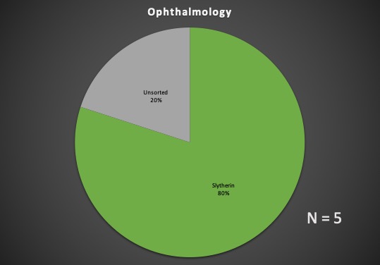 OPHTHO: despite the low N, easily one of the most consistent specialty.