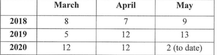 “The numbers are unprecedented” the  @abc7newsbayarea story says.They’re not. While suicides in the months of March and April are up, it’s in single digits. In fact, so far there were more suicides reported last year than this year during quarantine period.