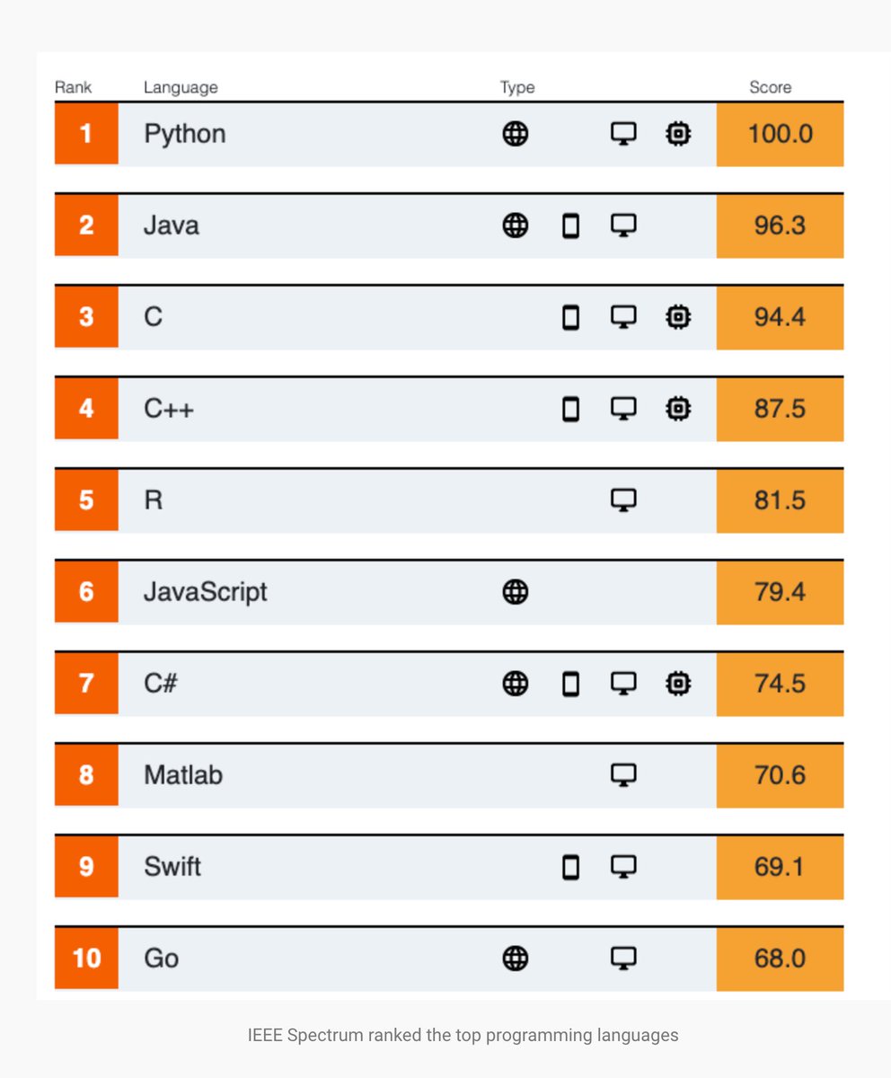 gp_pulipaka's tweet photo. IEEE Spectrum Ranked the Top #Programming Languages for 2020. #BigData #Analytics #DataScience #IoT #IIoT #PyTorch #Python #RStats #TensorFlow #Java #JavaScript #ReactJS #CloudComputing #Serverless #DataScientist #Linux #Statistics #Coding #100DaysofCode 
https://t.co/CaNbT82MDB https://t.co/ApTU4DizrJ