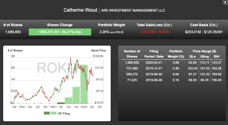 HedgeMind's tweet photo. $ROKU Once again Cathie Wood's ARK Investment more than doubled its stake to 1.68M shs, top share buyer among hedge funds in Q1.  

$ROKU is now one of stocks that "matter most" to her fund, based on the "definition" made by Goldman Sachs.

More https://t.co/QCBTZFxdld https://t.co/IqXsQbIaN7