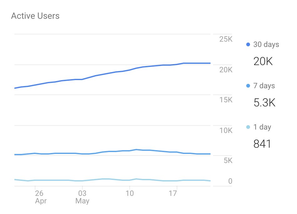 theswiftguide's tweet image. Celebrating new milestone today - 20k monthly active users! 💥🚀🎉 Thank you all for being part of this journey!

📈 Blog growth report:

🚀 Time since launch: 8 months
📚 Number of tutorials: 52
🏄‍♀️ Monthly active users: 20k
👀 Total page views: 110k

#blogger #iOSDev