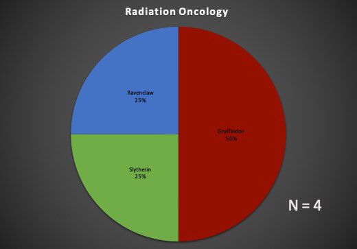 RAD/ONC