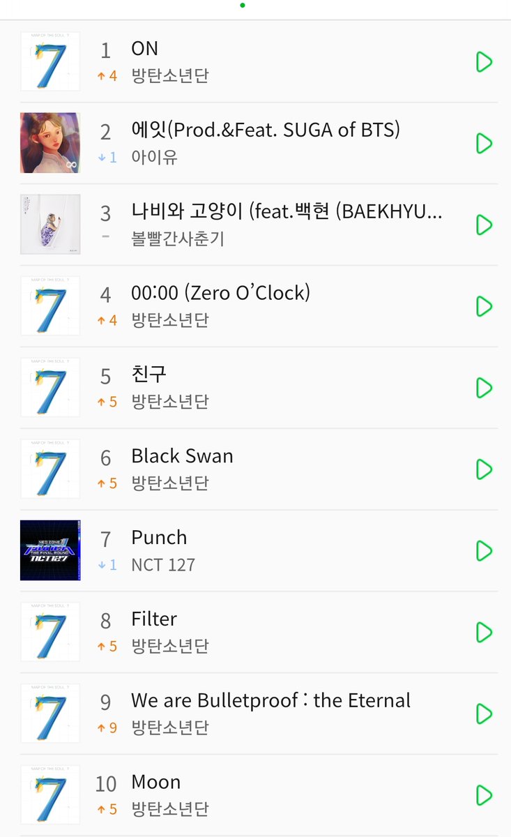 PBTSBR's tweet photo. Mesmo depois da plataforma do Melon atualizar o álbum do @BTS_twt "Most7" continua no top 20 e 'ON' voltou a posição #1
( Lendários 😭)
#StreamD2OnSpotify OUÇA DAECHWITA https://t.co/nfVdvA8TyY