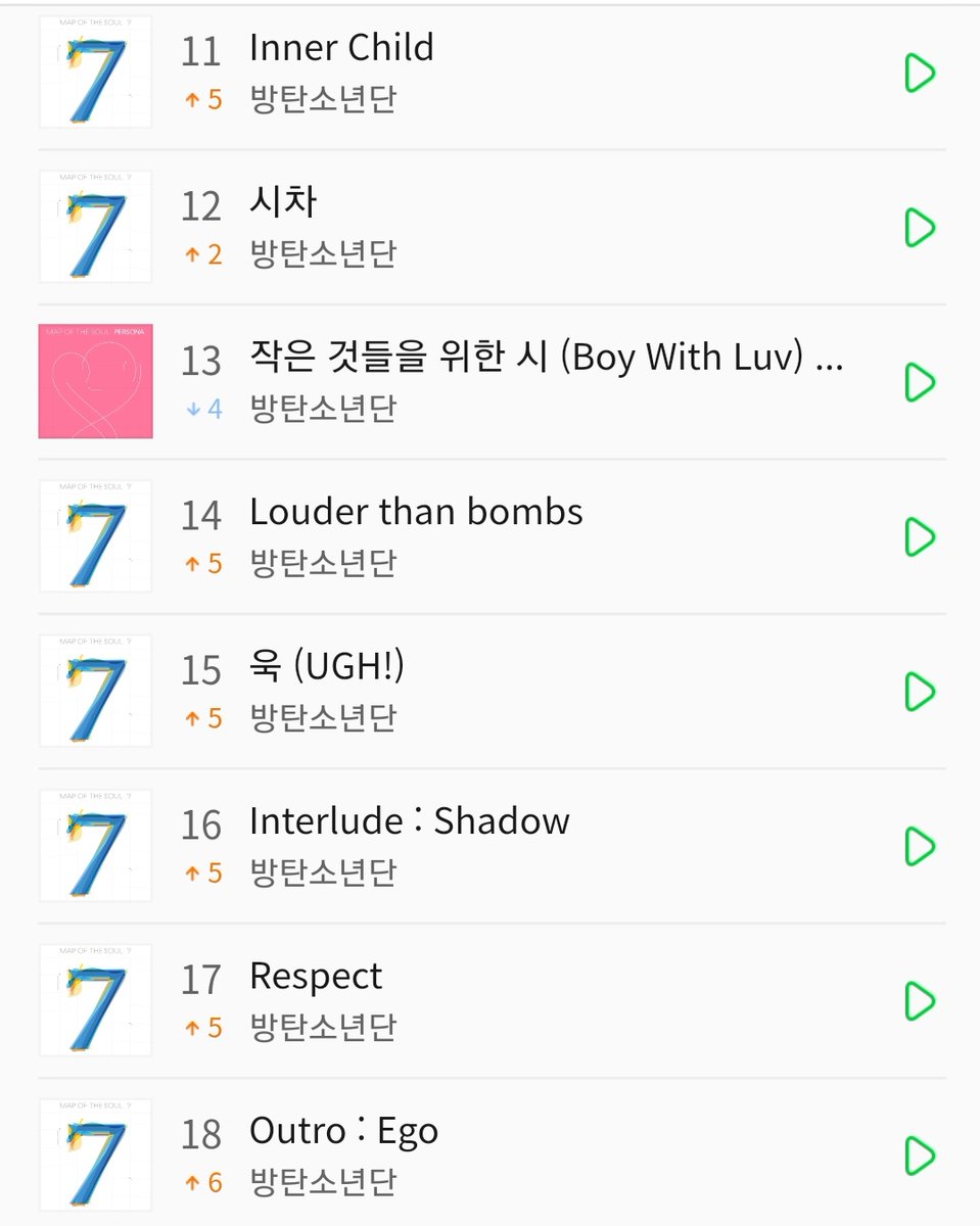 PBTSBR's tweet photo. Mesmo depois da plataforma do Melon atualizar o álbum do @BTS_twt "Most7" continua no top 20 e 'ON' voltou a posição #1
( Lendários 😭)
#StreamD2OnSpotify OUÇA DAECHWITA https://t.co/nfVdvA8TyY