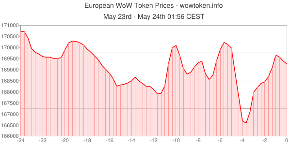 WoWTokens tweet picture