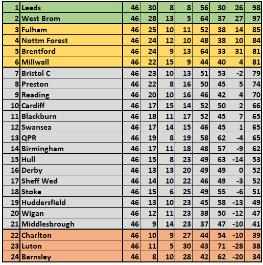 After 46 games, the PPG league table looked like this. Note that goals scored/conceded were not altered.As you can see,  #Leeds &  #WestBrom are still promoted automatically but instead of  #Preston making the play offs, like all other PPG tables suggest, it's  #Milwall who creep in