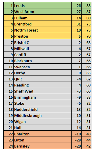 And just for clarity - here is the PPG league tables and current GD if PPG were to be used for the remainder 9 games.