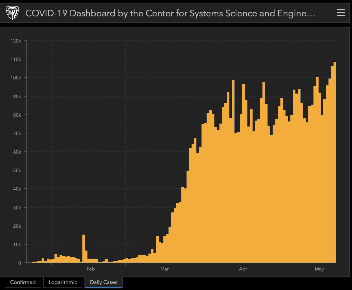 However, while COVID-19 persists as a force, it feels like the *directional* change is slowing down. We're now in the trench warfare phase of the pandemic.Even if there is a significant 2nd wave, or >10X as many cases worldwide, or more lockdowns, it's no longer as unexpected.