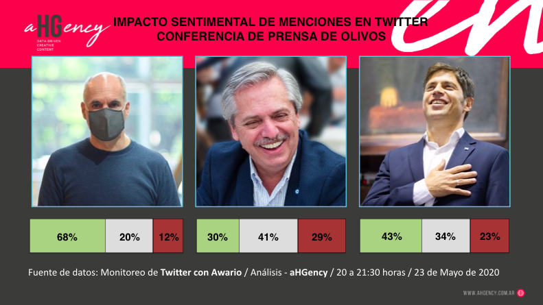 aHGencyAR's tweet photo. Las conferencias de prensa son ideales para medir, en tiempo real, el impacto sentimental de los discursos entre los usuarios de redes sociales. Aqui compartimos un analisis hecho sobre las presentaciones de @alferdez, @horaciorlarreta y @Kicillofok desde Olivos: https://t.co/owHHaYePWT