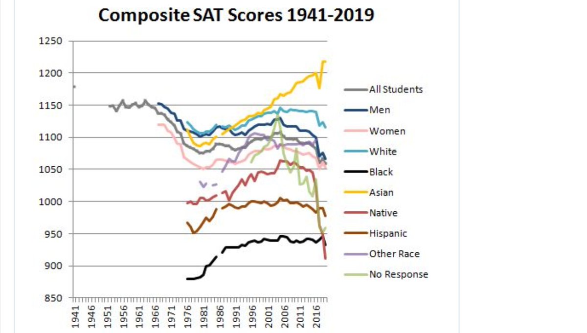 Q. Why is the SAT college admissions test falling out of fashion?My A. Because of ever-growing Asian SupremacyThe Asian - White gap grew from 10 points to 100 points over last 20 years: https://www.unz.com/isteve/q-why-is-the-sat-falling-out-of-favor-a-asian-supremacy/