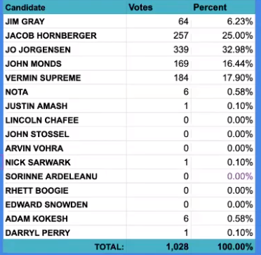 Vermin Supreme survives to the third round of voting