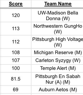 pghultimate's tweet photo. Final scores of game 3 of Pool Play! #2020CollegeChamps #Quarantrivia https://t.co/vbBZvRQyYW
