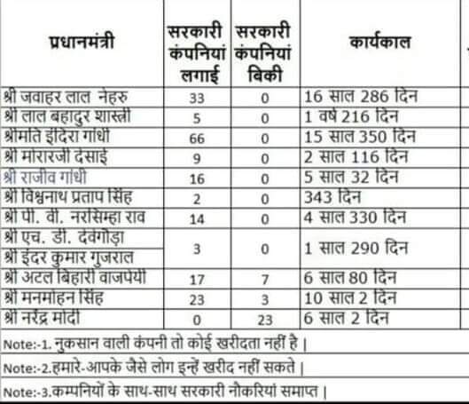 Indian_Hindu_'s tweet image. ध्यान से देखो list को...🤔

जिसने divest किया है उसने कुछ नया बनाया भी है👍👌

ये तो अनपढ फेंकू मोदी ही है जिसने देश को कुछ दिया नहीं है बस देश की विरासत को बेच के4 झूठा विकास दिखाने की कोशिश में लगा हुआ है😡

#ModijiDontMakeUsFoolAgain
#ModiMadeDisaster
#ModiResignation