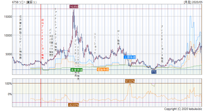 6758 ソニーの株価を10倍にした初代プレステ相場とitバブル ナウティスニュース